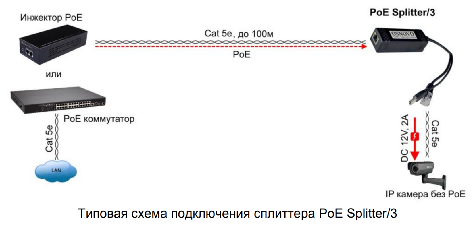 Сплиттер PoE, PoE Splitter/3
